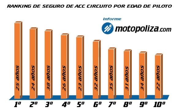 los seguros de accidente en circuito en España - Ranking-acc-circuito-por-edad-piloto