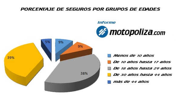 los seguros de accidente en circuito en España - porcentaje-pilotos-por-rango-de-edad