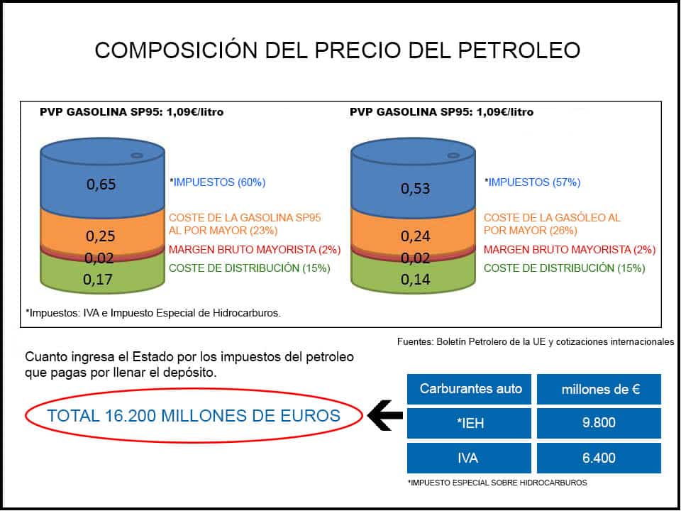 Composicion del precio de la gasolina