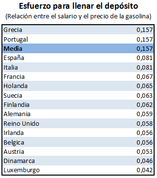 Esfuerzo para llenar el deposito en cada pais