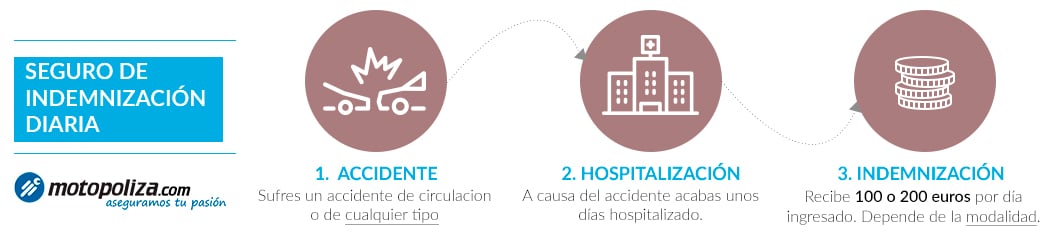 proceso-seguro-de-indeminzacion-diaria_chubb