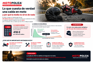 Lo que cuesta de verdad una caída en moto (y por qué la media no sirve de nada)