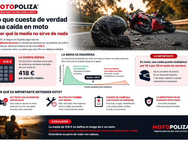 Lo que cuesta de verdad una caída en moto (y por qué la media no sirve de nada)