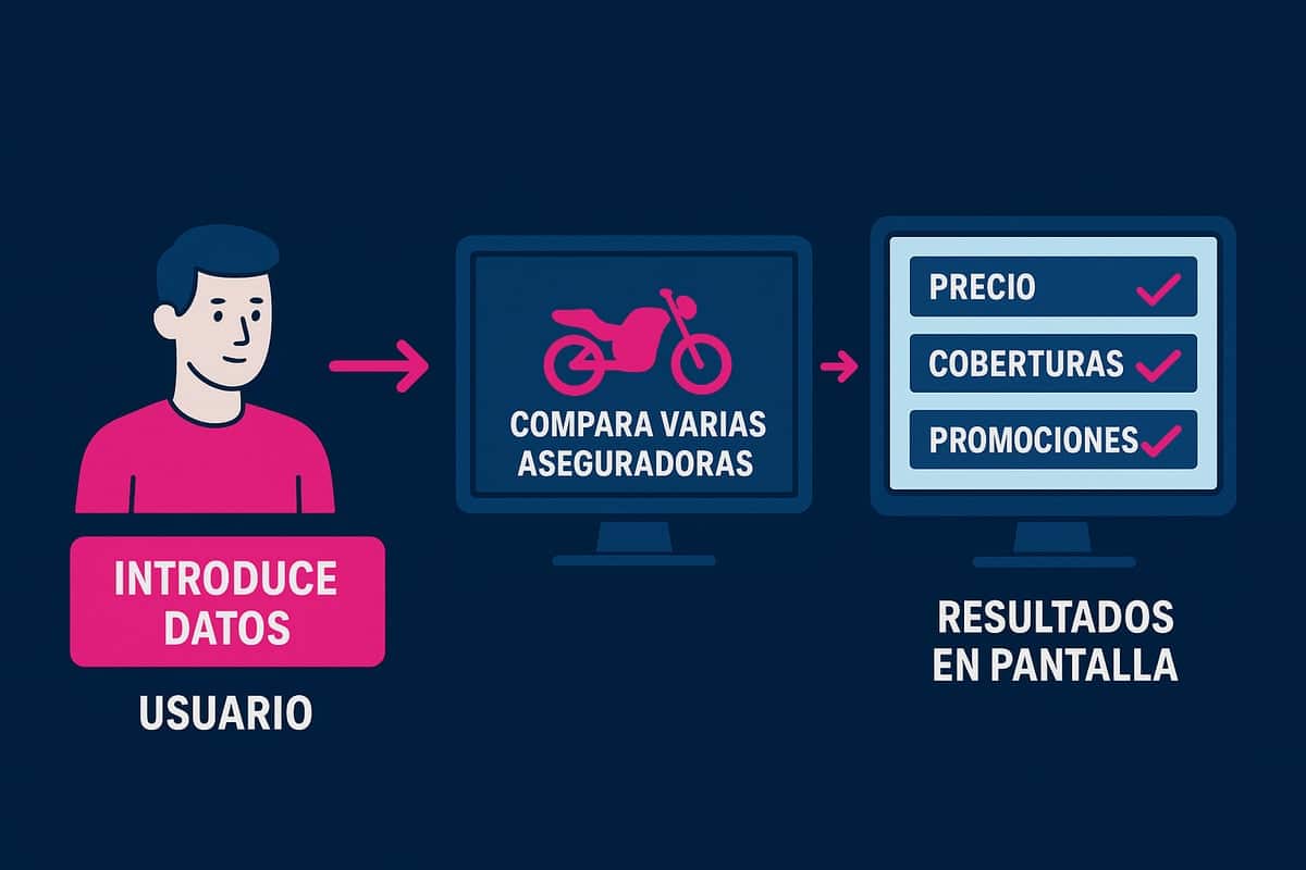 Motorista comparando seguros de moto en el móvil